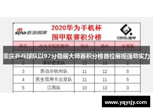 重庆乒乓球队以97分稳居大师赛积分榜首位展现强劲实力